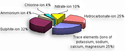 Image "Weighted average content of separate ions (%)"