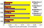 Fig.5.3 Petroleum
    product content (mg/l) in sea water samples from the major regions of the Black Sea